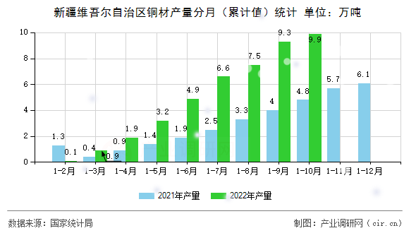 新疆維吾爾自治區(qū)銅材產(chǎn)量分月（累計(jì)值）統(tǒng)計(jì)