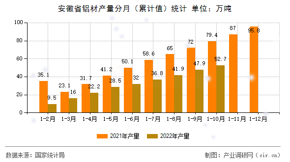 安徽省鋁材產(chǎn)量分月（累計(jì)值）統(tǒng)計(jì)