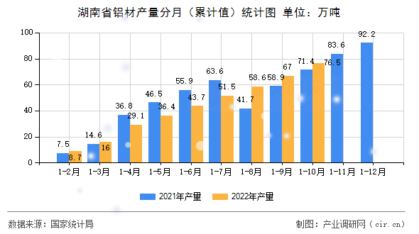 湖南省鋁材產(chǎn)量分月(累計值)統(tǒng)計圖 湖南省鋁材產(chǎn)量分月(累計值)統(tǒng)計圖