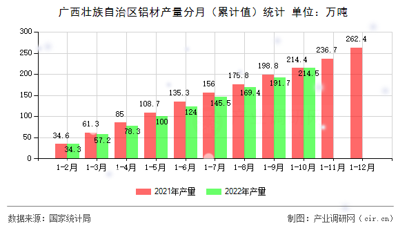 廣西壯族自治區(qū)鋁材產(chǎn)量分月(累計值)統(tǒng)計 廣西壯族自治區(qū)鋁材產(chǎn)量分月(累計值)統(tǒng)計