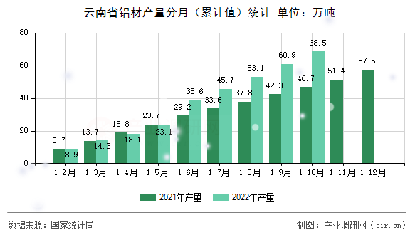 云南省鋁材產(chǎn)量分月（累計值）統(tǒng)計