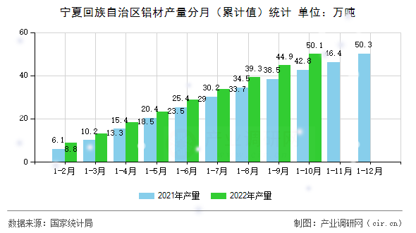 寧夏回族自治區(qū)鋁材產(chǎn)量分月(累計值)統(tǒng)計 寧夏回族自治區(qū)鋁材產(chǎn)量分月(累計值)統(tǒng)計