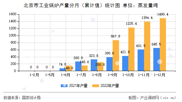 北京市工業(yè)鍋爐產(chǎn)量分月（累計值）統(tǒng)計圖