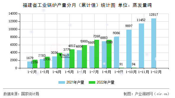 福建省工業(yè)鍋爐產(chǎn)量分月（累計值）統(tǒng)計圖