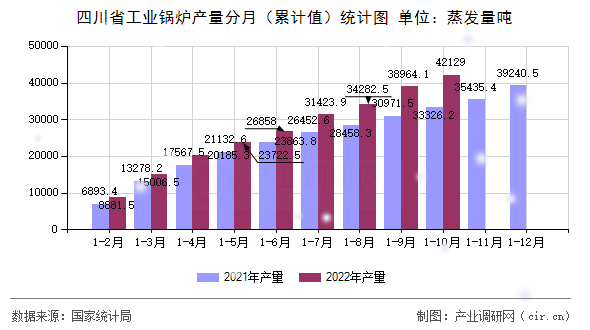 四川省工業(yè)鍋爐產量分月（累計值）統計圖