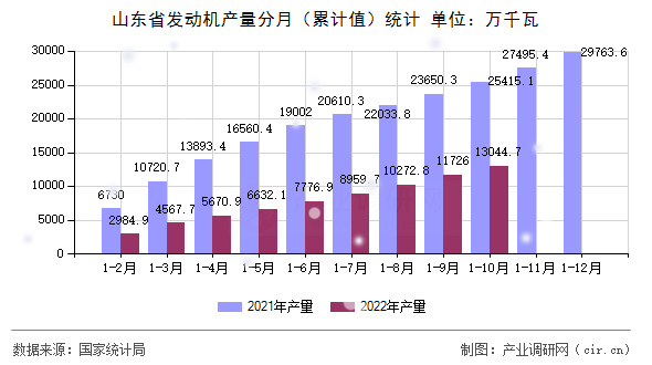 山東省發(fā)動機產量分月（累計值）統(tǒng)計