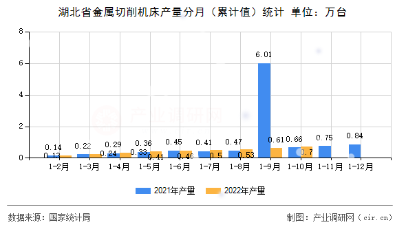 湖北省金屬切削機床產(chǎn)量分月（累計值）統(tǒng)計