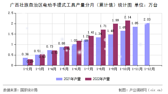 廣西壯族自治區(qū)電動(dòng)手提式工具產(chǎn)量分月（累計(jì)值）統(tǒng)計(jì)圖