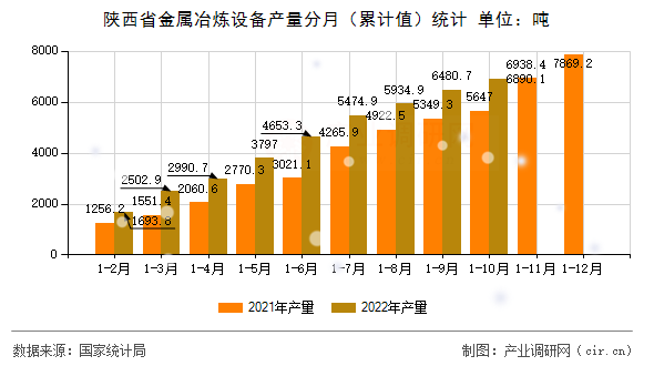 陜西省金屬冶煉設(shè)備產(chǎn)量分月（累計(jì)值）統(tǒng)計(jì)