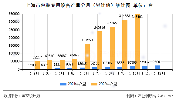 上海市包裝專用設(shè)備產(chǎn)量分月（累計值）統(tǒng)計圖