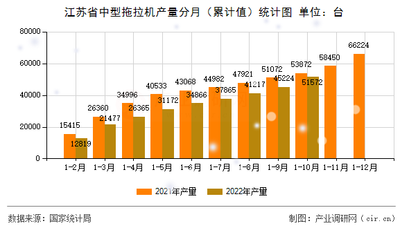 江蘇省中型拖拉機(jī)產(chǎn)量分月（累計(jì)值）統(tǒng)計(jì)圖