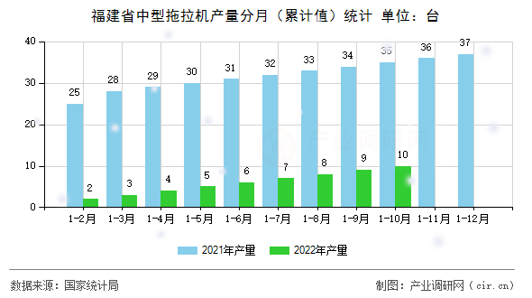福建省中型拖拉機產量分月（累計值）統計