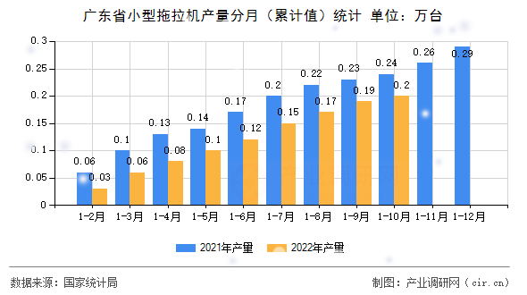廣東省小型拖拉機產(chǎn)量分月（累計值）統(tǒng)計