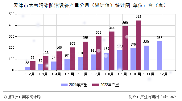 天津市大氣污染防治設備產量分月（累計值）統(tǒng)計圖