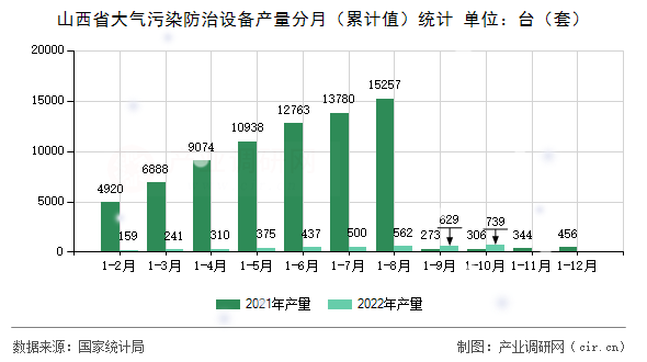 山西省大氣污染防治設備產(chǎn)量分月（累計值）統(tǒng)計
