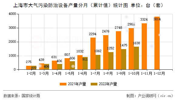 上海市大氣污染防治設(shè)備產(chǎn)量分月（累計(jì)值）統(tǒng)計(jì)圖