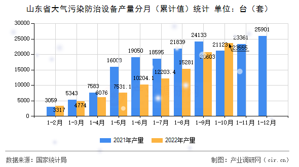 山東省大氣污染防治設備產(chǎn)量分月(累計值)統(tǒng)計 山東省大氣污染防治設備產(chǎn)量分月(累計值)統(tǒng)計