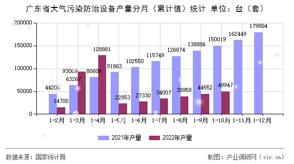 廣東省大氣污染防治設(shè)備產(chǎn)量分月（累計(jì)值）統(tǒng)計(jì)