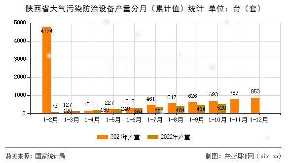 陜西省大氣污染防治設(shè)備產(chǎn)量分月（累計(jì)值）統(tǒng)計(jì)