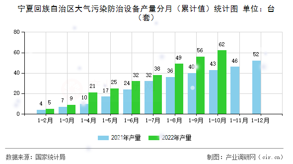 寧夏回族自治區(qū)大氣污染防治設(shè)備產(chǎn)量分月(累計(jì)值)統(tǒng)計(jì)圖 寧夏回族自治區(qū)大氣污染防治設(shè)備產(chǎn)量分月(累計(jì)值)統(tǒng)計(jì)圖