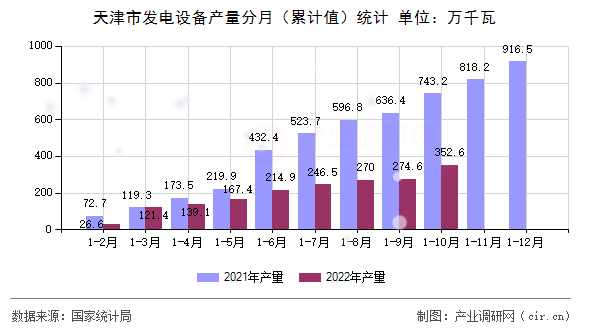 天津市發(fā)電設(shè)備產(chǎn)量分月（累計值）統(tǒng)計