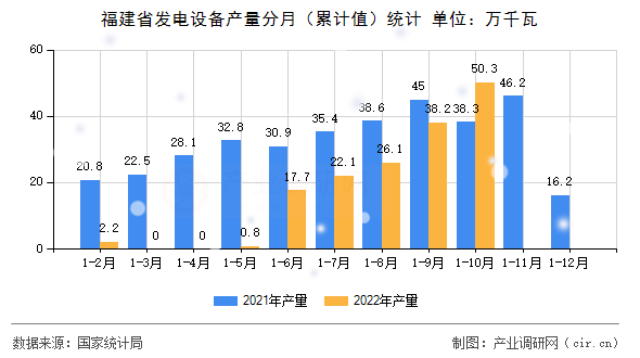 福建省發(fā)電設(shè)備產(chǎn)量分月（累計值）統(tǒng)計