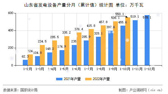 山東省發(fā)電設(shè)備產(chǎn)量分月（累計值）統(tǒng)計圖