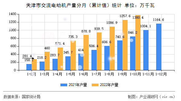 天津市交流電動機產(chǎn)量分月（累計值）統(tǒng)計