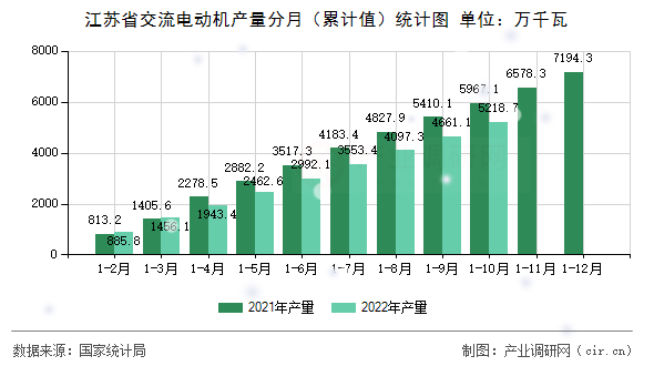 江蘇省交流電動機產量分月(累計值)統(tǒng)計圖 江蘇省交流電動機產量分月(累計值)統(tǒng)計圖
