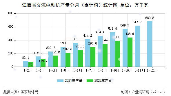 江西省交流電動機(jī)產(chǎn)量分月（累計值）統(tǒng)計圖