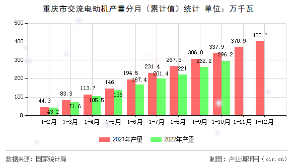 重慶市交流電動機產量分月（累計值）統計