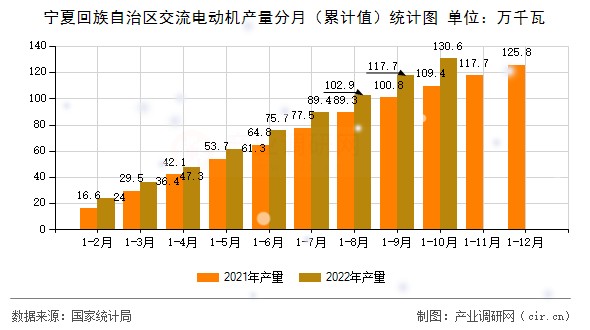 寧夏回族自治區(qū)交流電動(dòng)機(jī)產(chǎn)量分月（累計(jì)值）統(tǒng)計(jì)圖