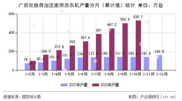 廣西壯族自治區(qū)家用洗衣機產量分月（累計值）統(tǒng)計