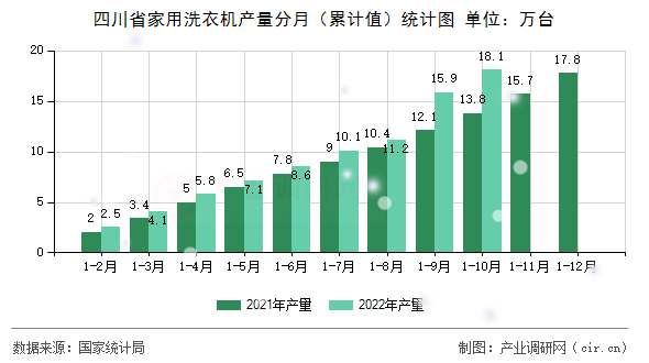 四川省家用洗衣機產量分月（累計值）統(tǒng)計圖