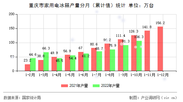 重慶市家用電冰箱產(chǎn)量分月（累計(jì)值）統(tǒng)計(jì)