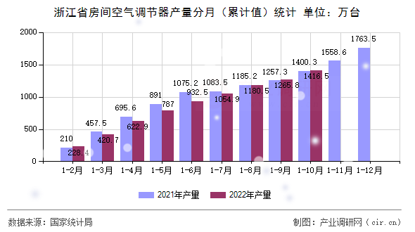 浙江省房間空氣調(diào)節(jié)器產(chǎn)量分月(累計值)統(tǒng)計 浙江省房間空氣調(diào)節(jié)器產(chǎn)量分月(累計值)統(tǒng)計