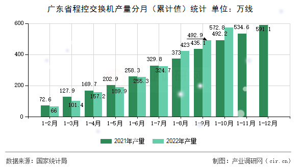 廣東省程控交換機(jī)產(chǎn)量分月(累計(jì)值)統(tǒng)計(jì) 廣東省程控交換機(jī)產(chǎn)量分月(累計(jì)值)統(tǒng)計(jì)