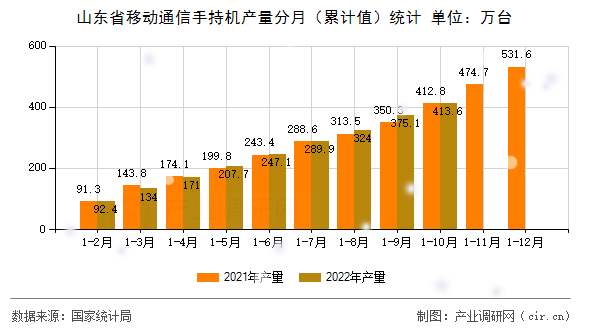 山東省移動(dòng)通信手持機(jī)產(chǎn)量分月（累計(jì)值）統(tǒng)計(jì)