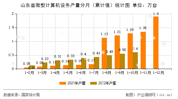山東省微型計(jì)算機(jī)設(shè)備產(chǎn)量分月（累計(jì)值）統(tǒng)計(jì)圖