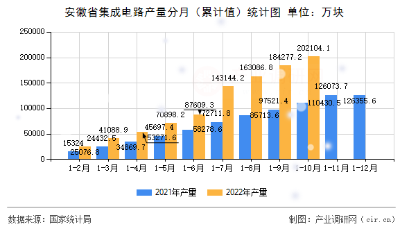 安徽省集成電路產量分月(累計值)統(tǒng)計圖 安徽省集成電路產量分月(累計值)統(tǒng)計圖