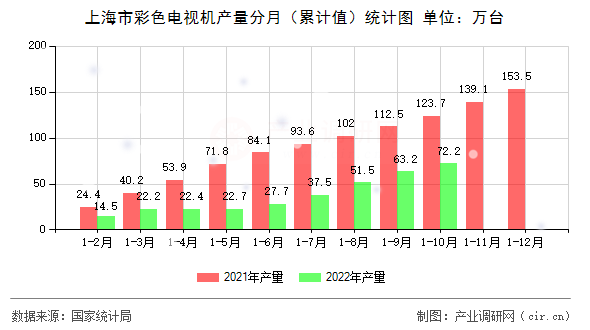 上海市彩色電視機(jī)產(chǎn)量分月（累計(jì)值）統(tǒng)計(jì)圖