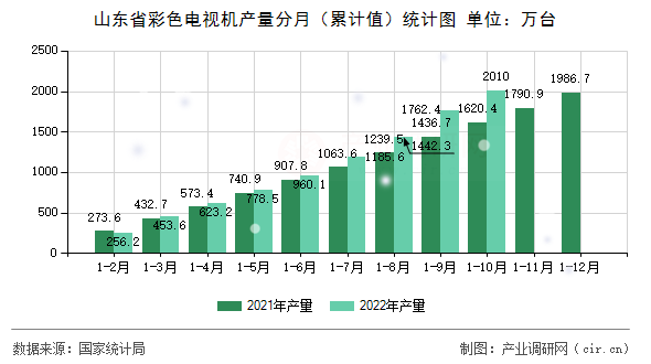 山東省彩色電視機產(chǎn)量分月（累計值）統(tǒng)計圖