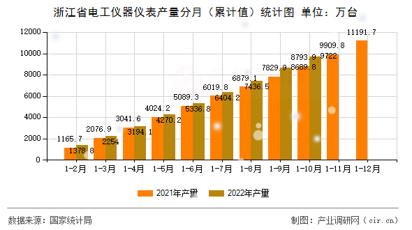 浙江省電工儀器儀表產(chǎn)量分月（累計值）統(tǒng)計圖