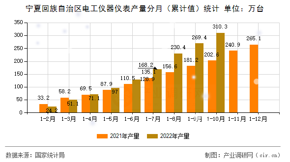 寧夏回族自治區(qū)電工儀器儀表產(chǎn)量分月（累計(jì)值）統(tǒng)計(jì)
