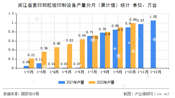 浙江省復印和膠版印制設備產(chǎn)量分月（累計值）統(tǒng)計