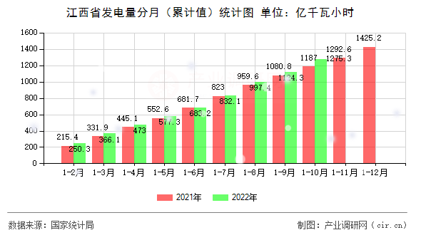 江西省發(fā)電量分月(累計值)統計圖 江西省發(fā)電量分月(累計值)統計圖