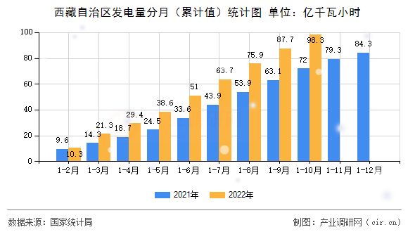 西藏自治區(qū)發(fā)電量分月(累計值)統(tǒng)計圖 西藏自治區(qū)發(fā)電量分月(累計值)統(tǒng)計圖