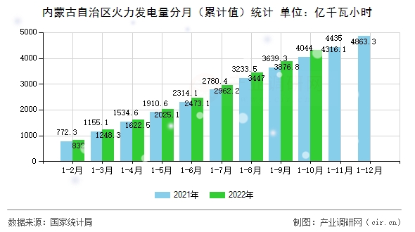 內(nèi)蒙古自治區(qū)火力發(fā)電量分月(累計值)統(tǒng)計 內(nèi)蒙古自治區(qū)火力發(fā)電量分月(累計值)統(tǒng)計