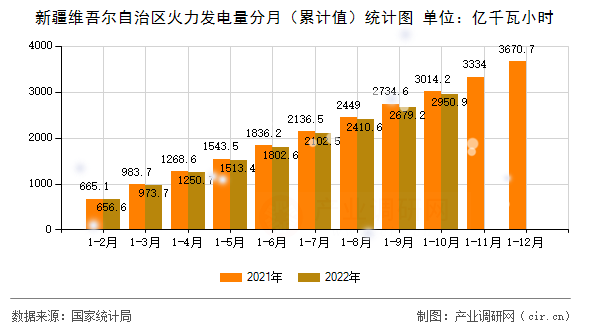 新疆維吾爾自治區(qū)火力發(fā)電量分月（累計值）統(tǒng)計圖