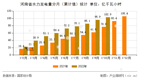 河南省水力發(fā)電量分月(累計值)統(tǒng)計 河南省水力發(fā)電量分月(累計值)統(tǒng)計